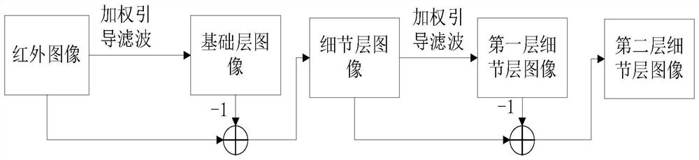 Infrared image enhancement method based on weighted guide filtering