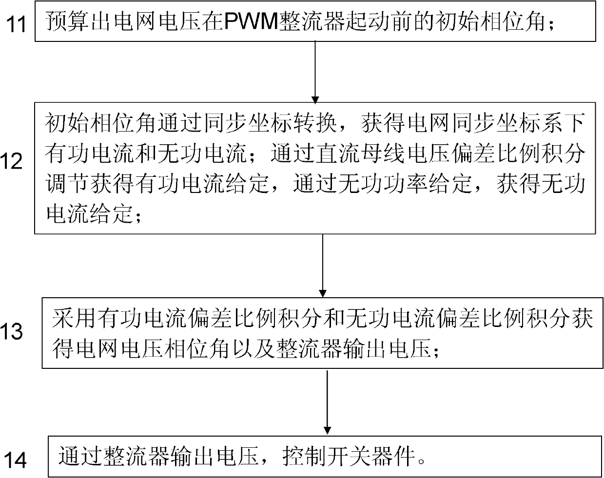 Grid-voltage-sensor-free vector control method of synchronous PWM (Pulse Width Modulation) rectifier