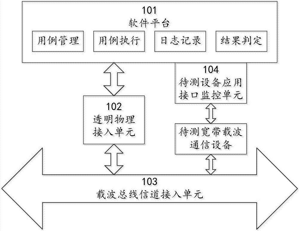 Conformance test system and method for low voltage power line broadband carrier communication protocol