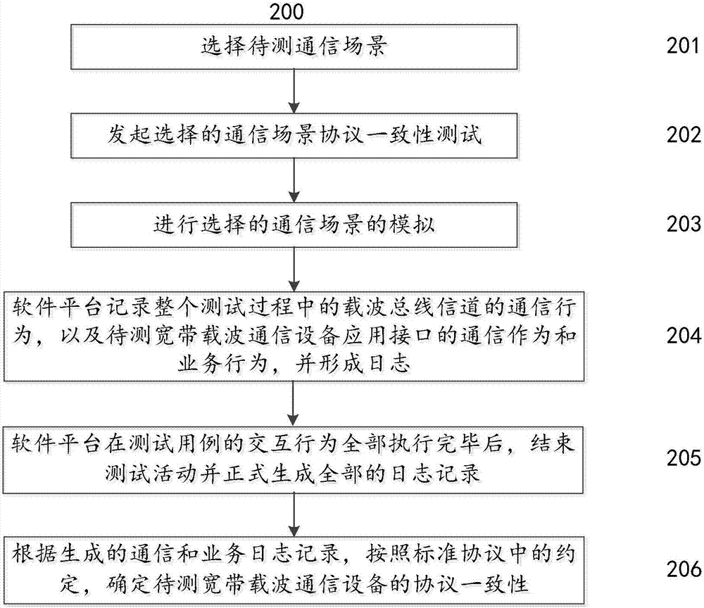 Conformance test system and method for low voltage power line broadband carrier communication protocol