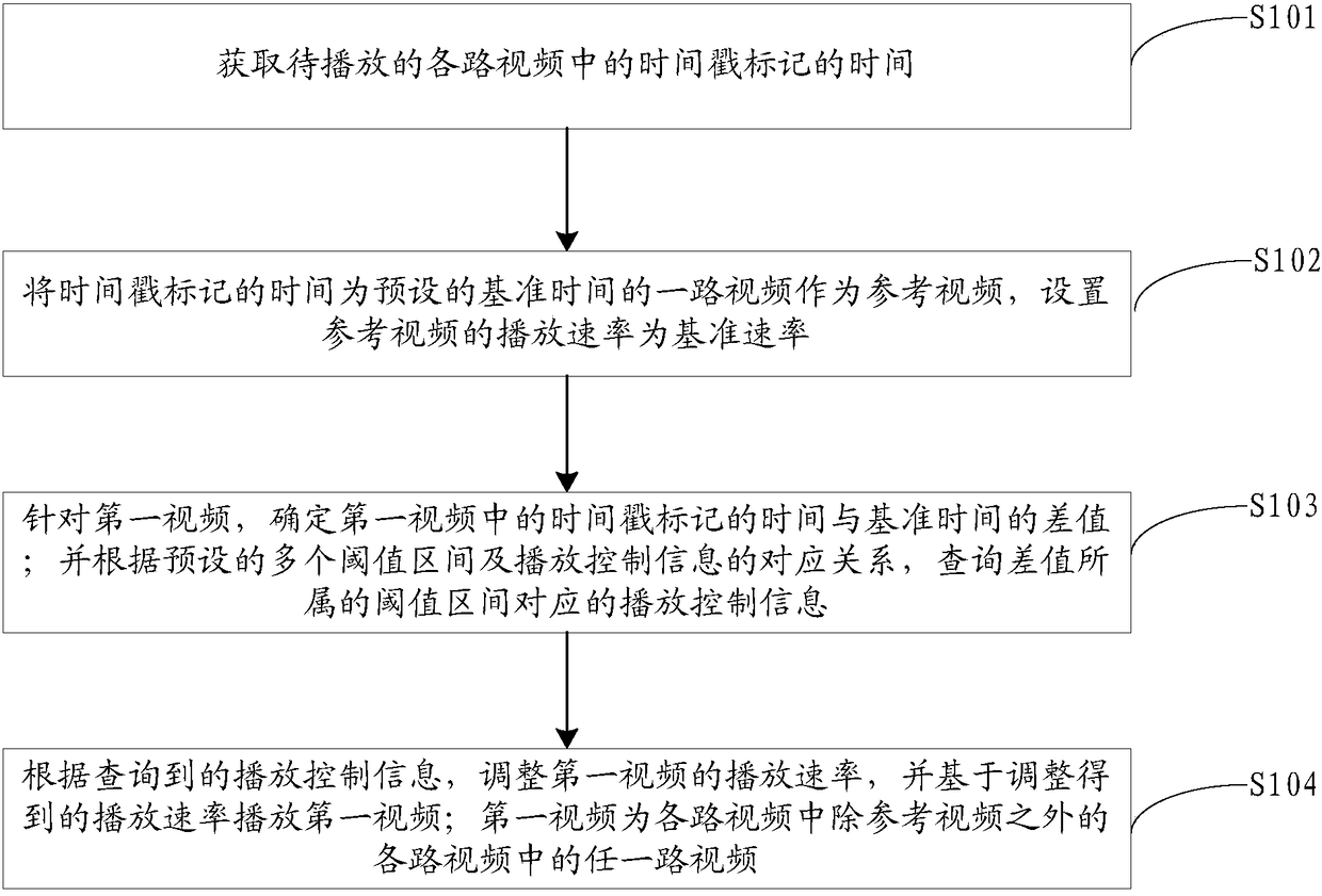 Video synchronous playing method and device