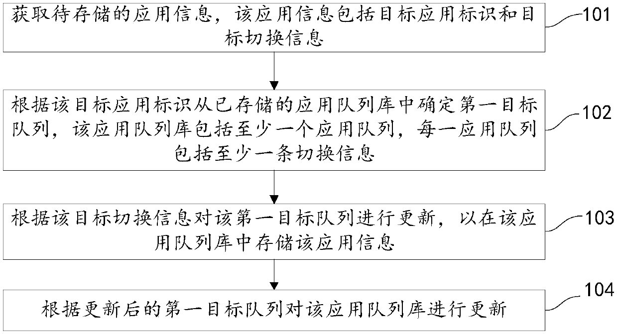 Information storage method and apparatus, storage medium and electronic device