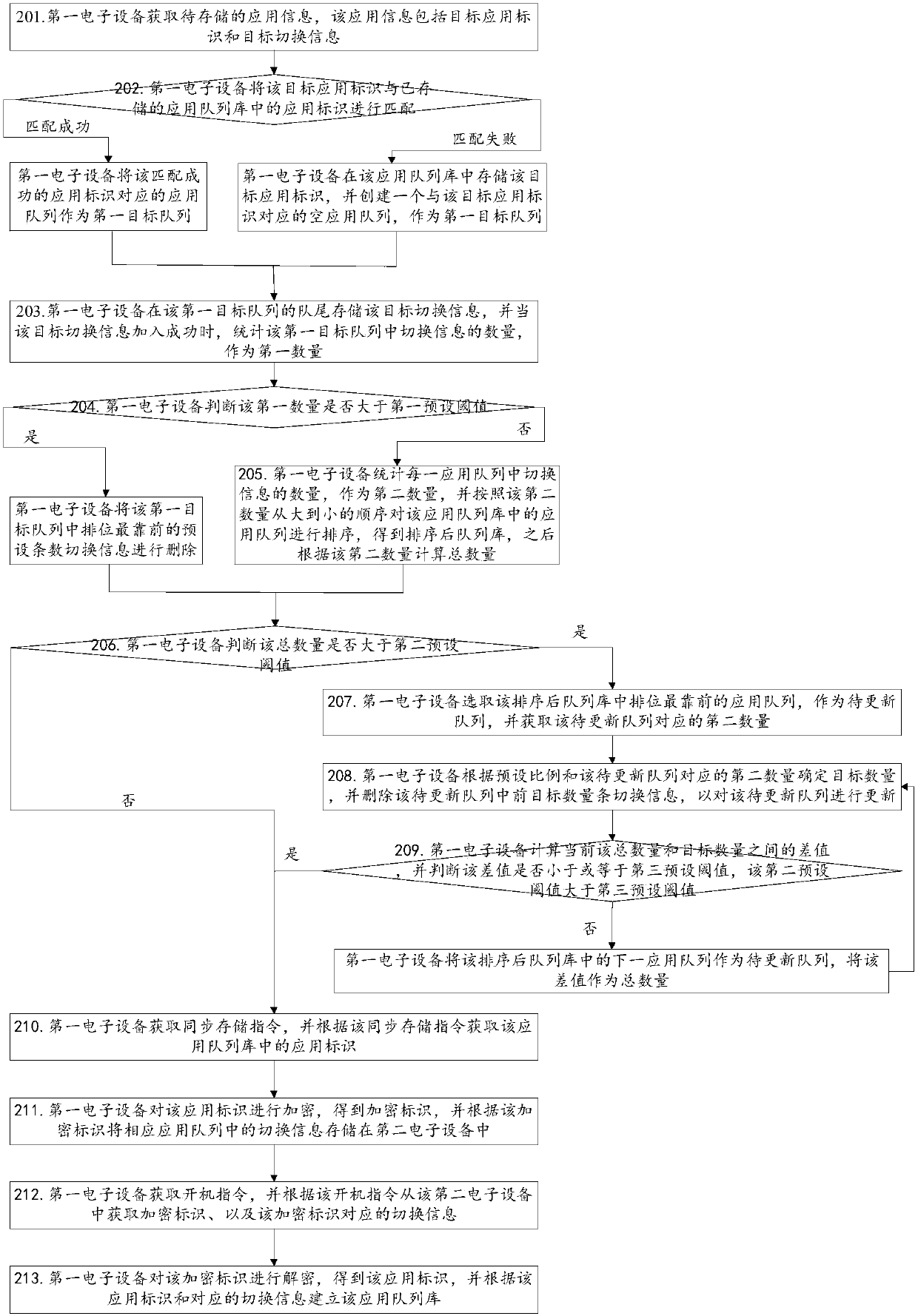 Information storage method and apparatus, storage medium and electronic device