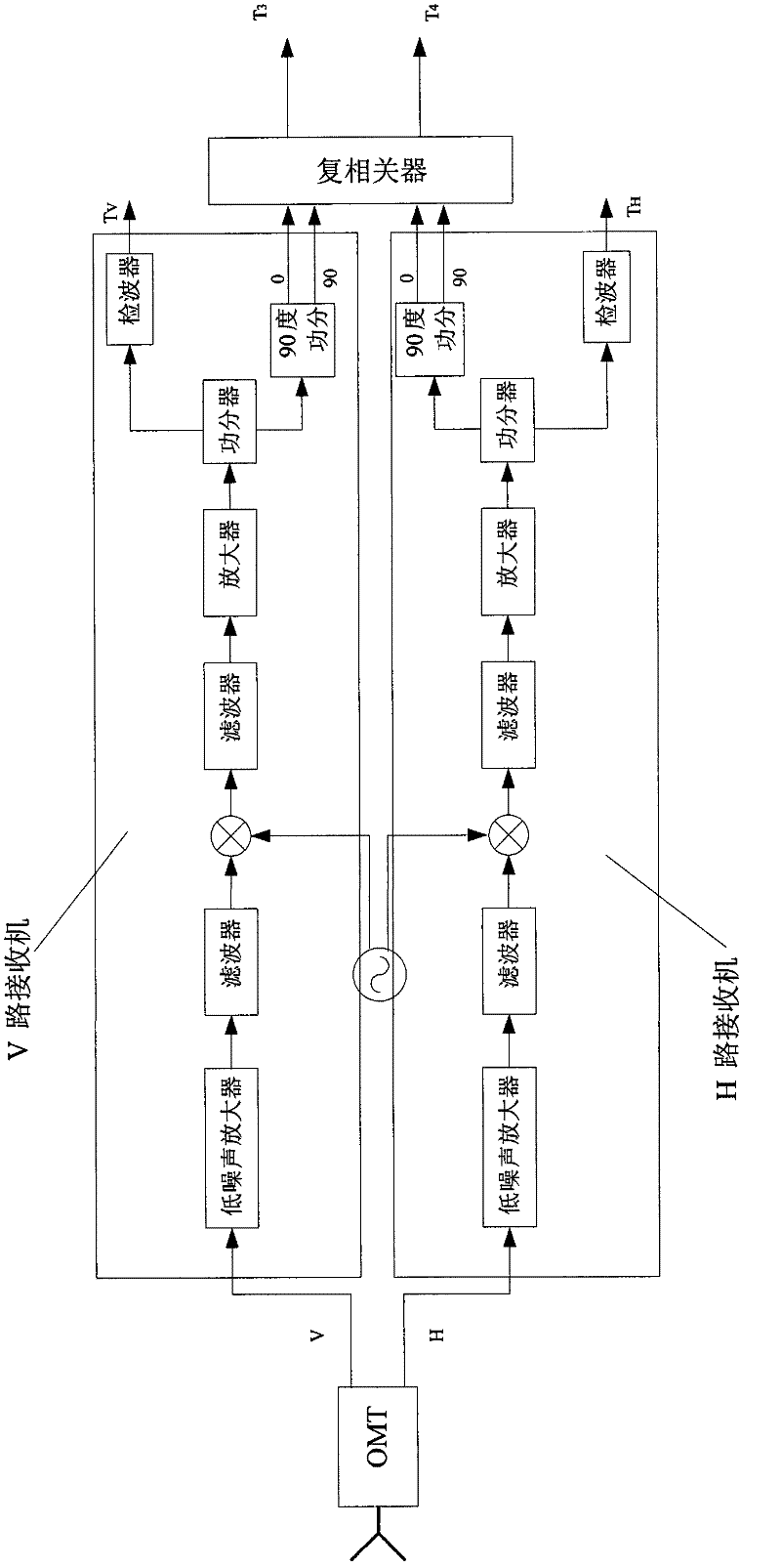 Direct correlation-type complete polarization microwave radiometer receiver scaling method