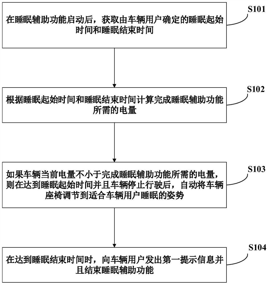 Sleep assistance method for vehicle user and vehicle-mounted information entertainment system