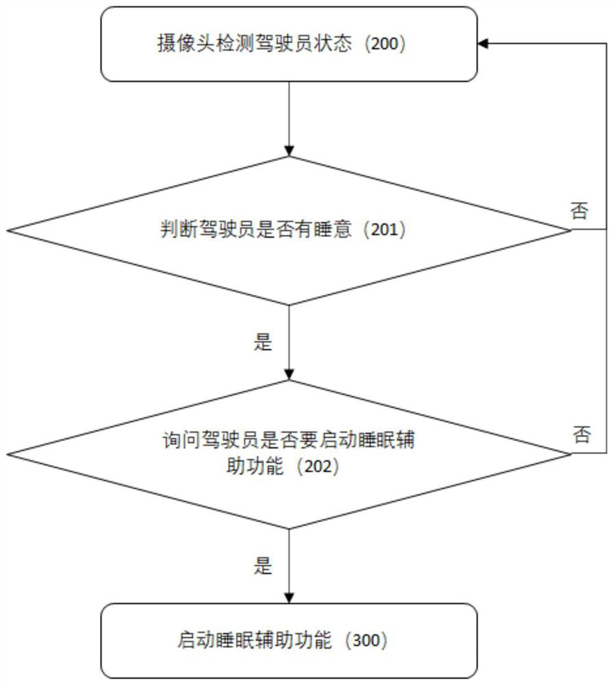 Sleep assistance method for vehicle user and vehicle-mounted information entertainment system