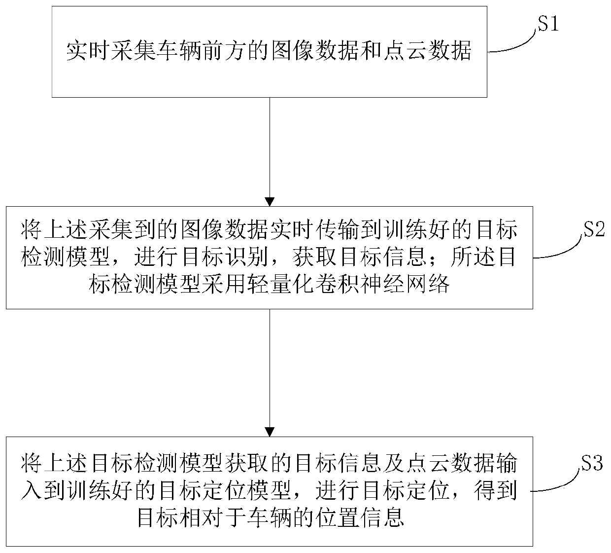 Target detection and positioning method based on lightweight convolutional neural network