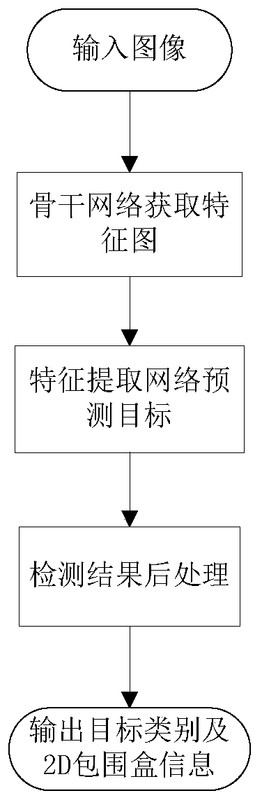 Target detection and positioning method based on lightweight convolutional neural network