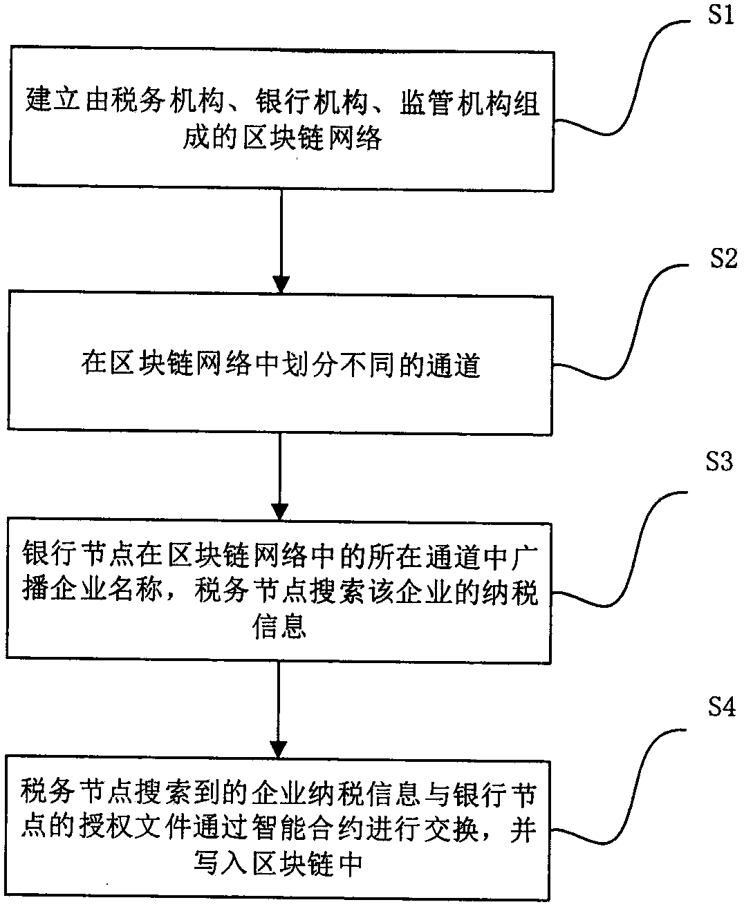 Bank-and-taxation interaction system construction method based on blockchain