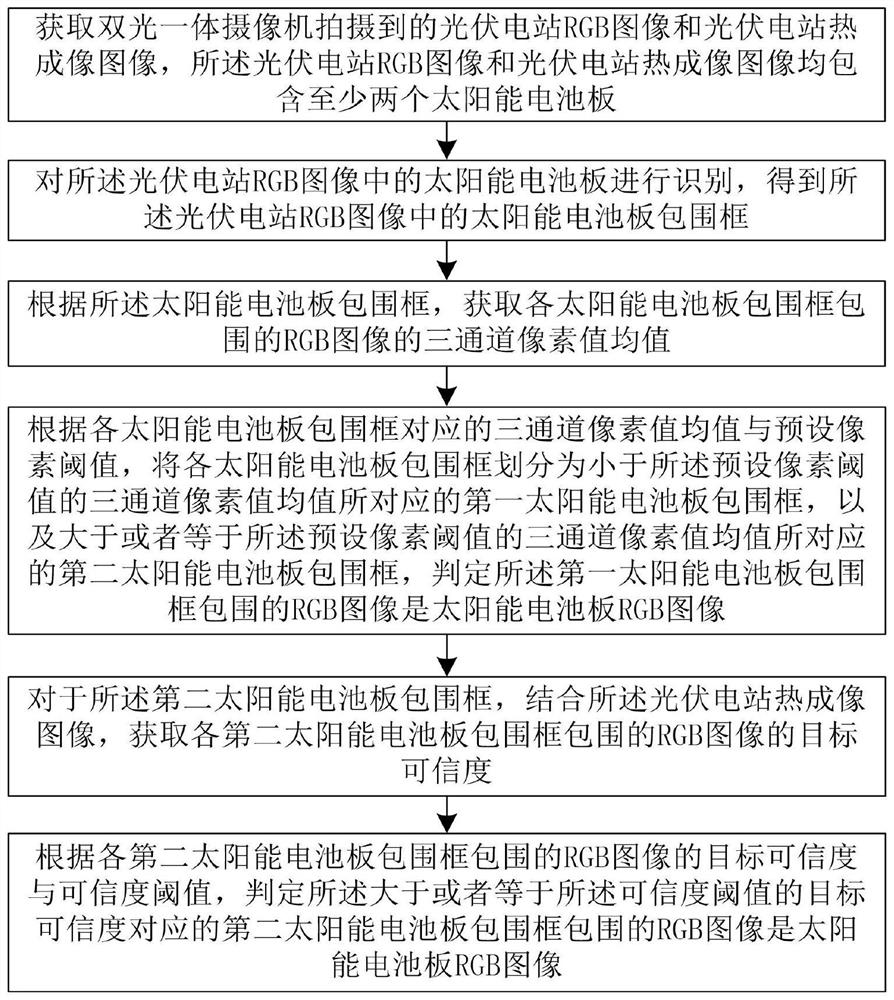 Solar cell panel RGB image identification method and device based on dual-light integration