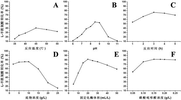 Method for synthesizing L-tryptophan by immobilized enzyme