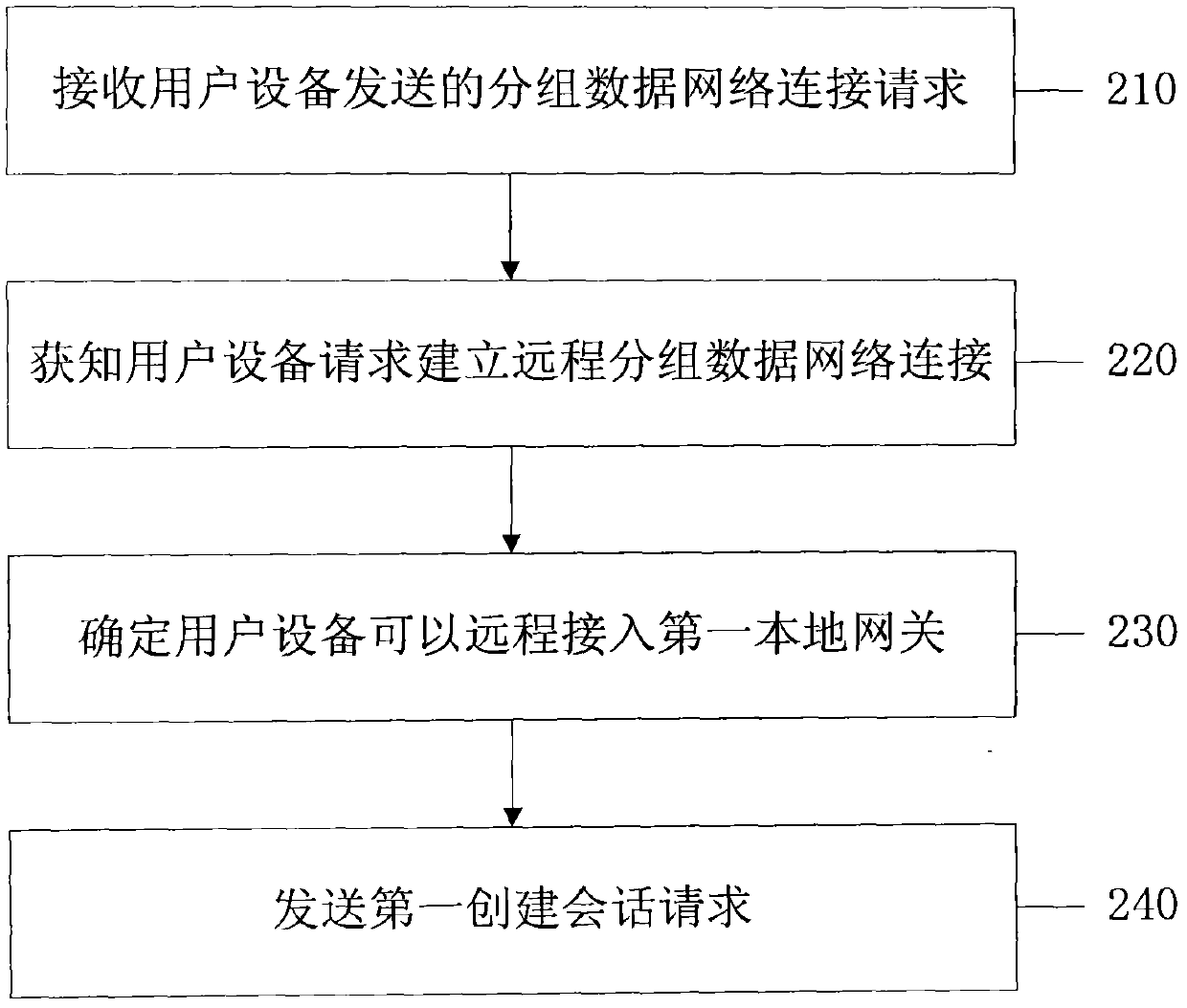 Method and device for remotely accessing local network