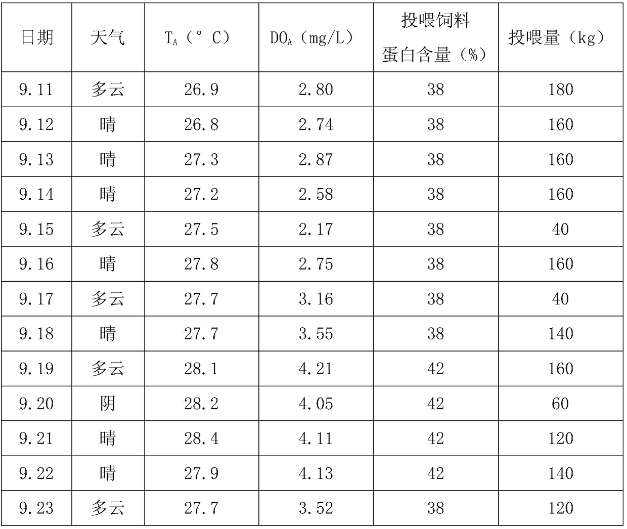 Pelteobagrus fulvidraco feeding pattern with different protein contents under various temperature and dissolved oxygen