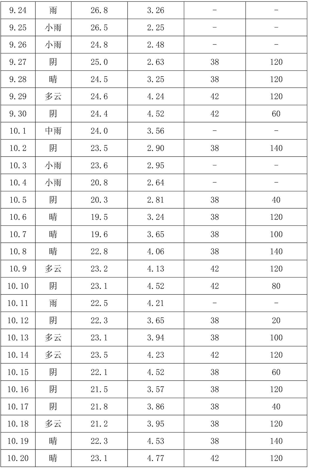 Pelteobagrus fulvidraco feeding pattern with different protein contents under various temperature and dissolved oxygen