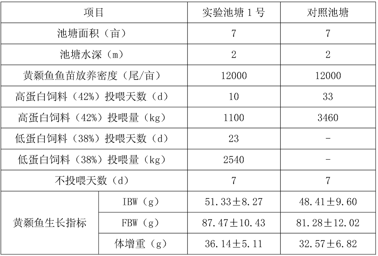 Pelteobagrus fulvidraco feeding pattern with different protein contents under various temperature and dissolved oxygen