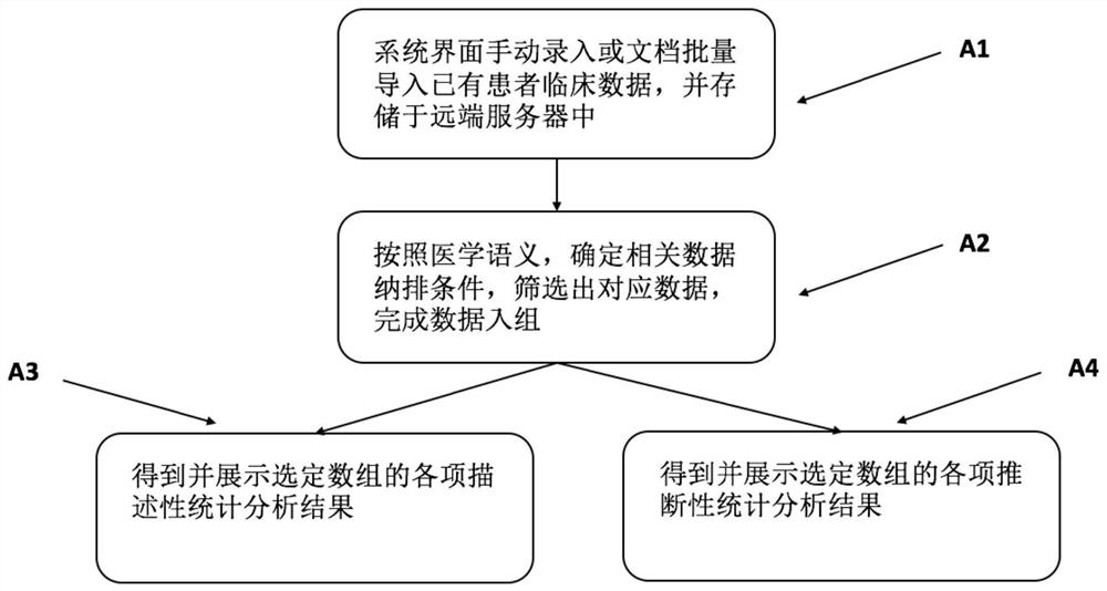 Clinical data statistical analysis method, system and device and storage medium