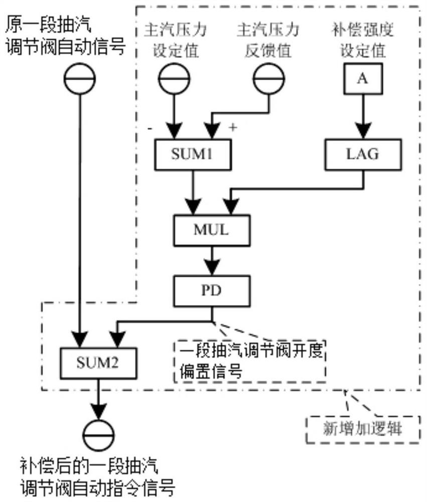 Method and system for compensating and controlling main steam pressure by using one-stage extraction steam regulating valve