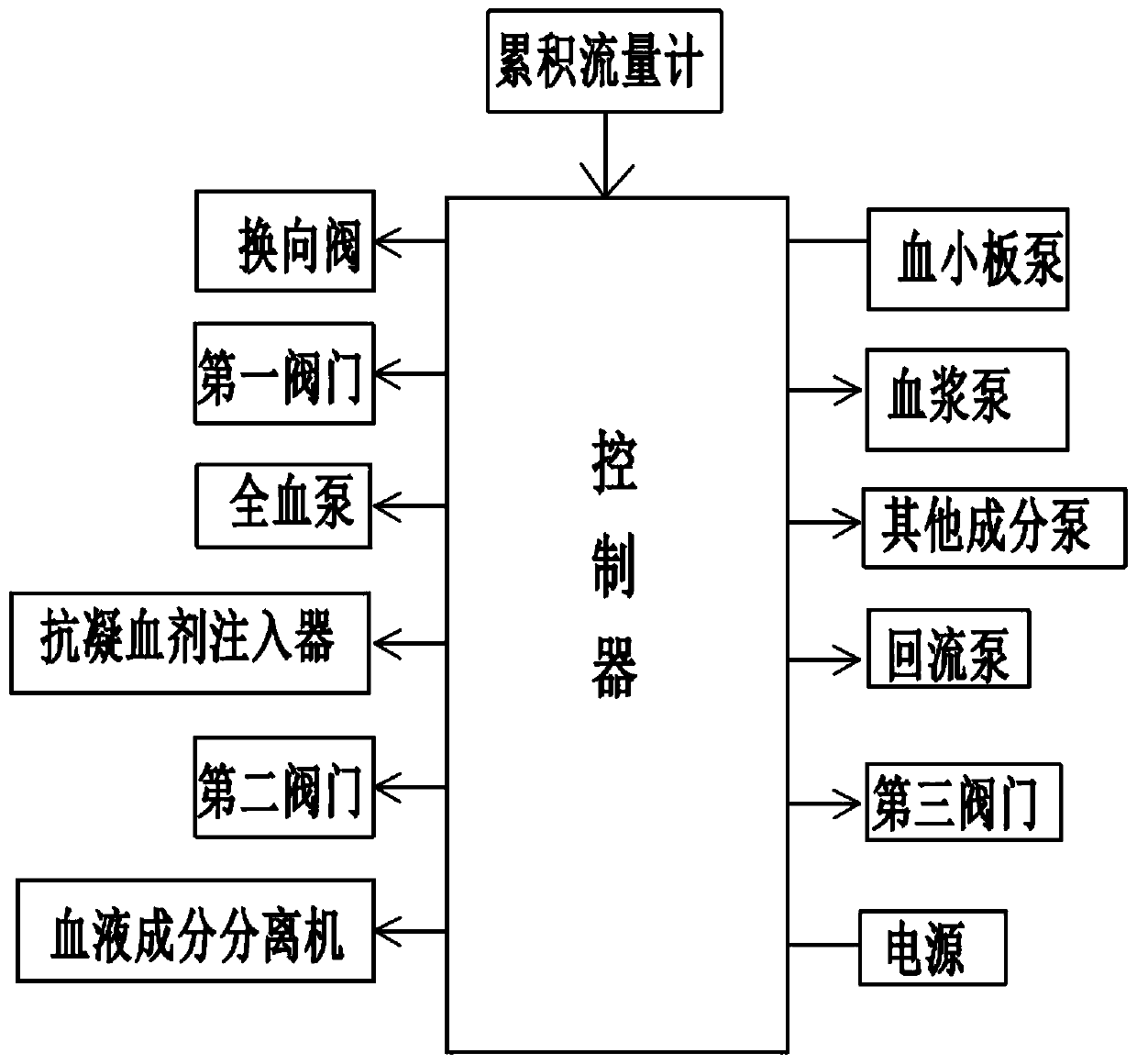 Platelet single collection system and collection method