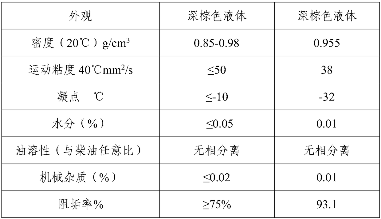 A kind of scale inhibitor for refinery heat exchanger and preparation method thereof