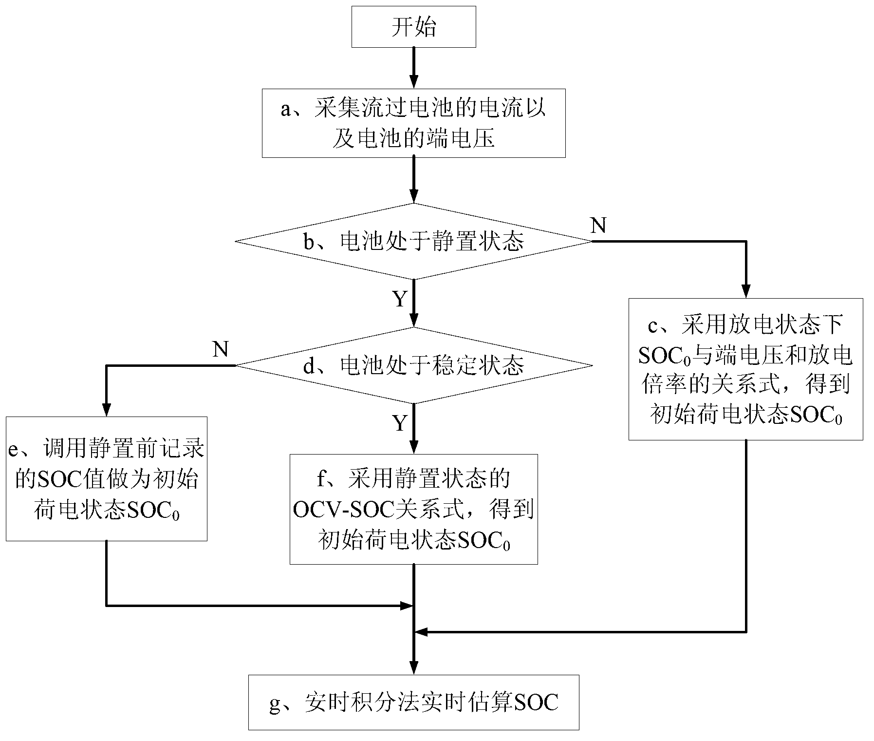 Estimation method of initial state of charge (SOC0) of lead-acid cell