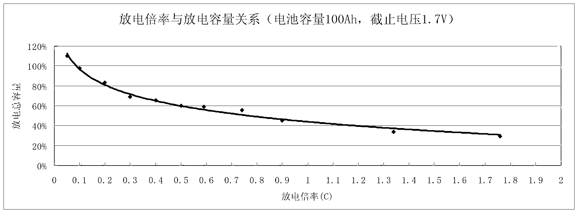 Estimation method of initial state of charge (SOC0) of lead-acid cell