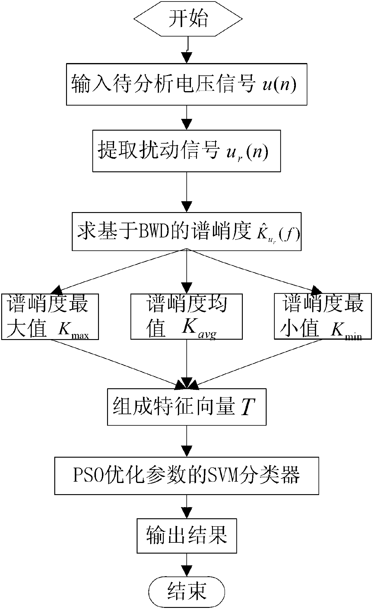 Transient state power quality disturbance classification recognition method based on BUD spectrum kurtosis