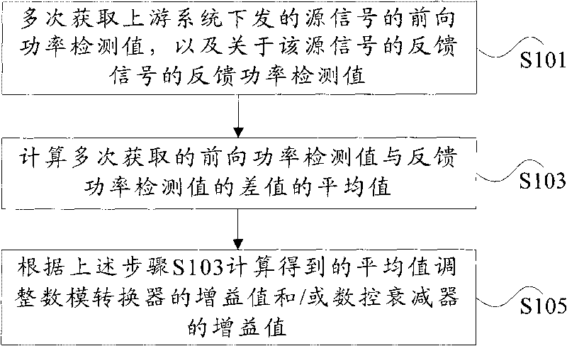 Method and device for calibrating downlink radio frequency