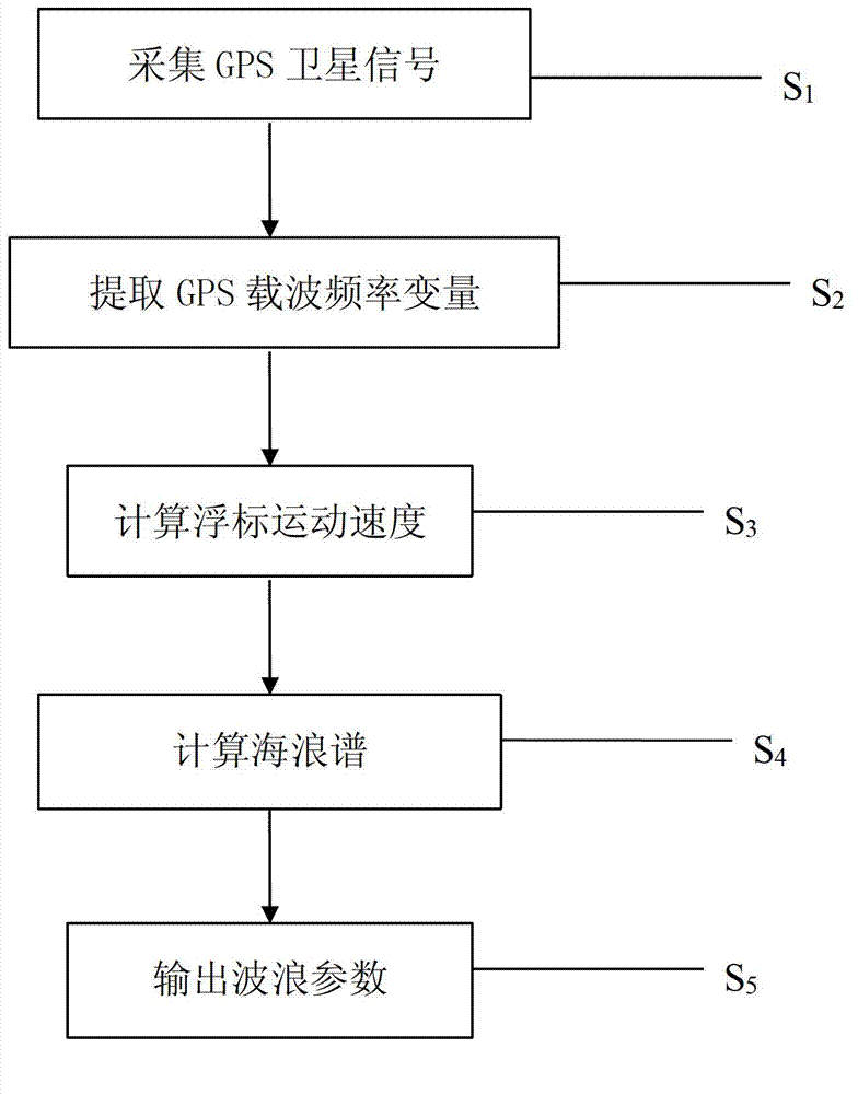 GPS buoy wave measuring method and wave measuring system