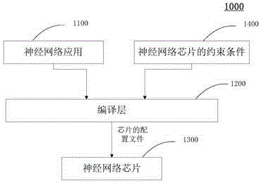 Hardware neural network conversion method, computing device, compiling method and neural network software and hardware collaboration system