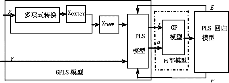 On-line automatic measurement method for Mooney viscosity of rubber