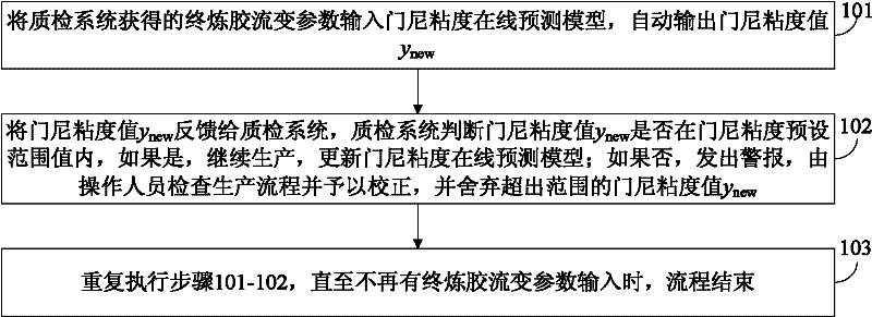 On-line automatic measurement method for Mooney viscosity of rubber