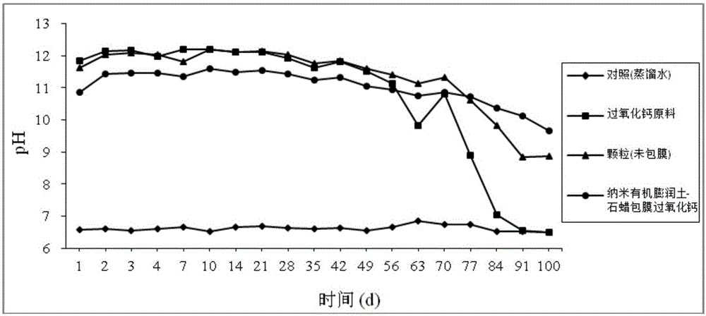 Slow-release oxidizing agent with calcium peroxide as matrix and nanometer organobentonite-paraffin as envelopes and preparation method