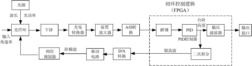 Simulation method for digital closed-loop control logic of fiber-optic gyroscope