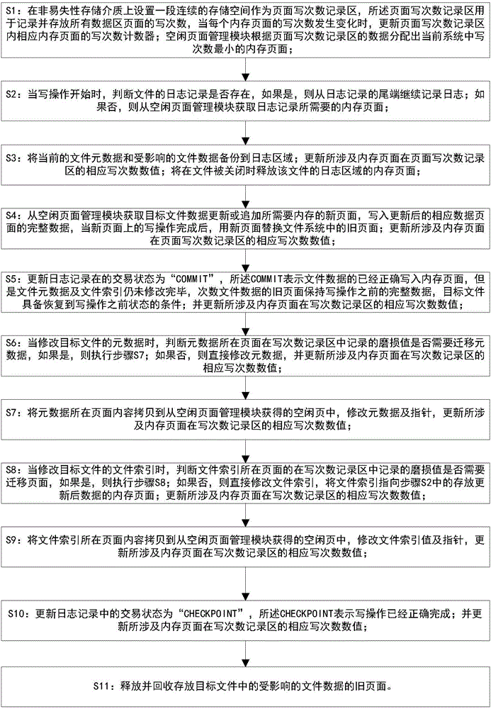 Data consistency and wear leveling-based memory file system management method