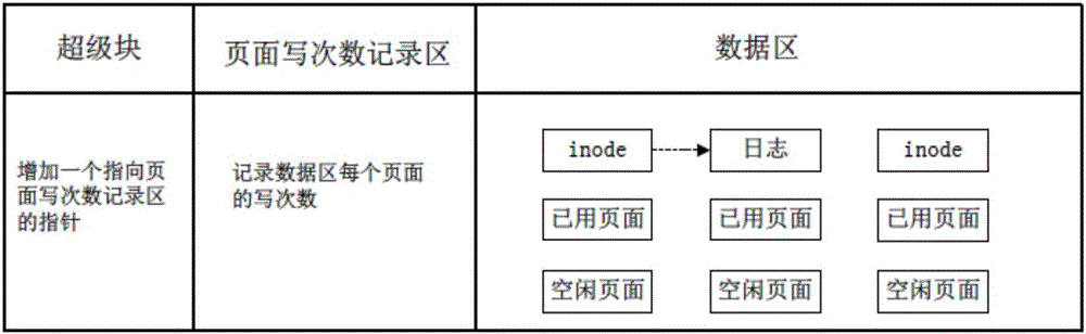 Data consistency and wear leveling-based memory file system management method