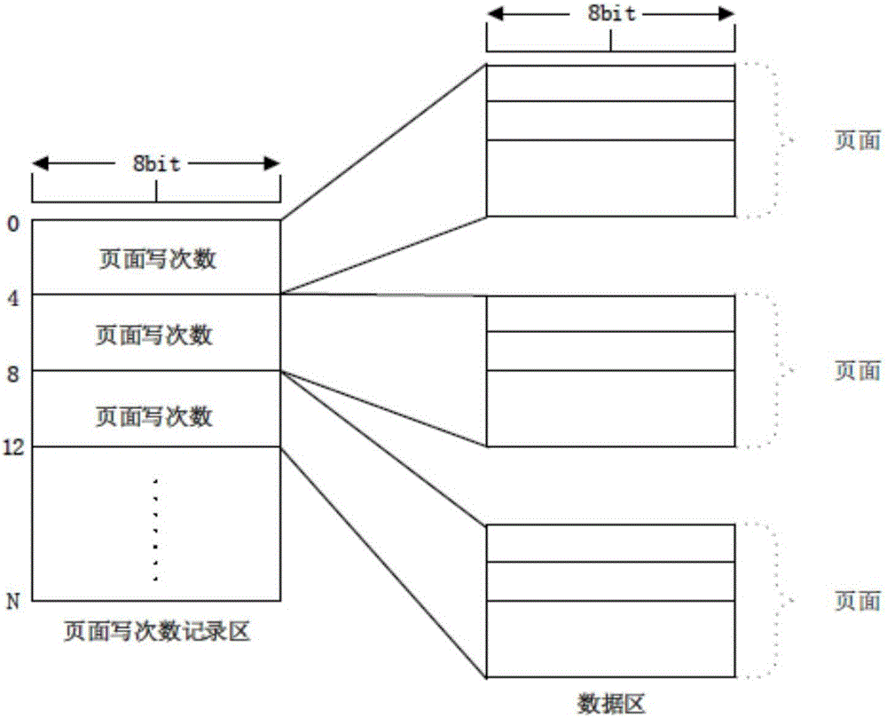 Data consistency and wear leveling-based memory file system management method