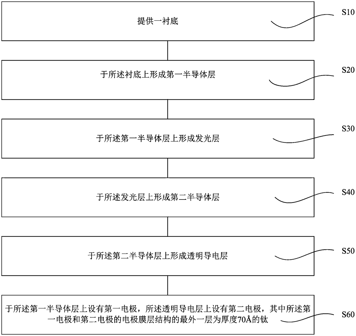 Light emitting diode chip and preparation method thereof