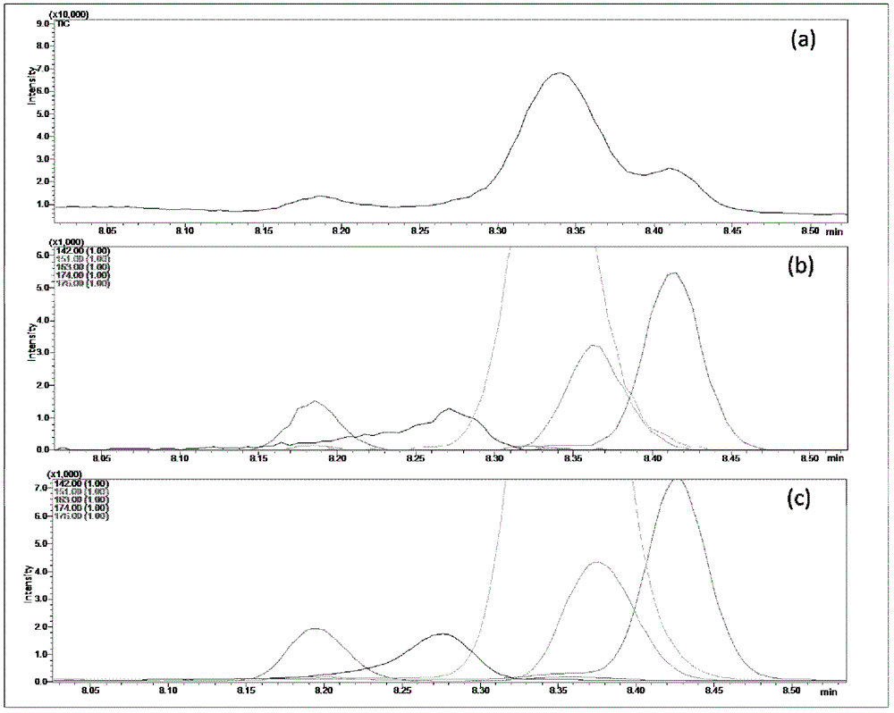 Chemical profile analysis method based on retention time locking-gas chromatography-quadrupole mass spectrometry-selected ion monitoring mode