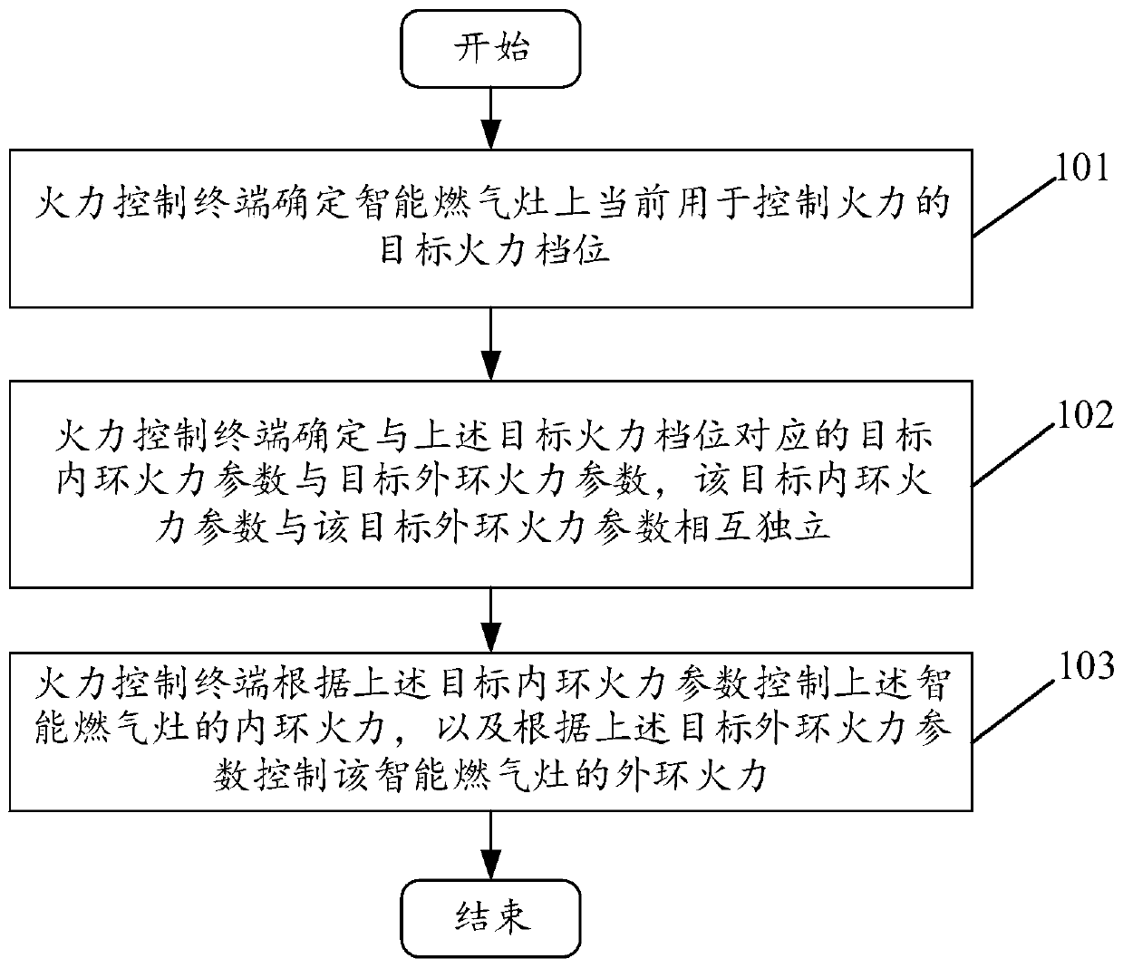 Firepower control method and device based on touch screen of intelligent gas stove