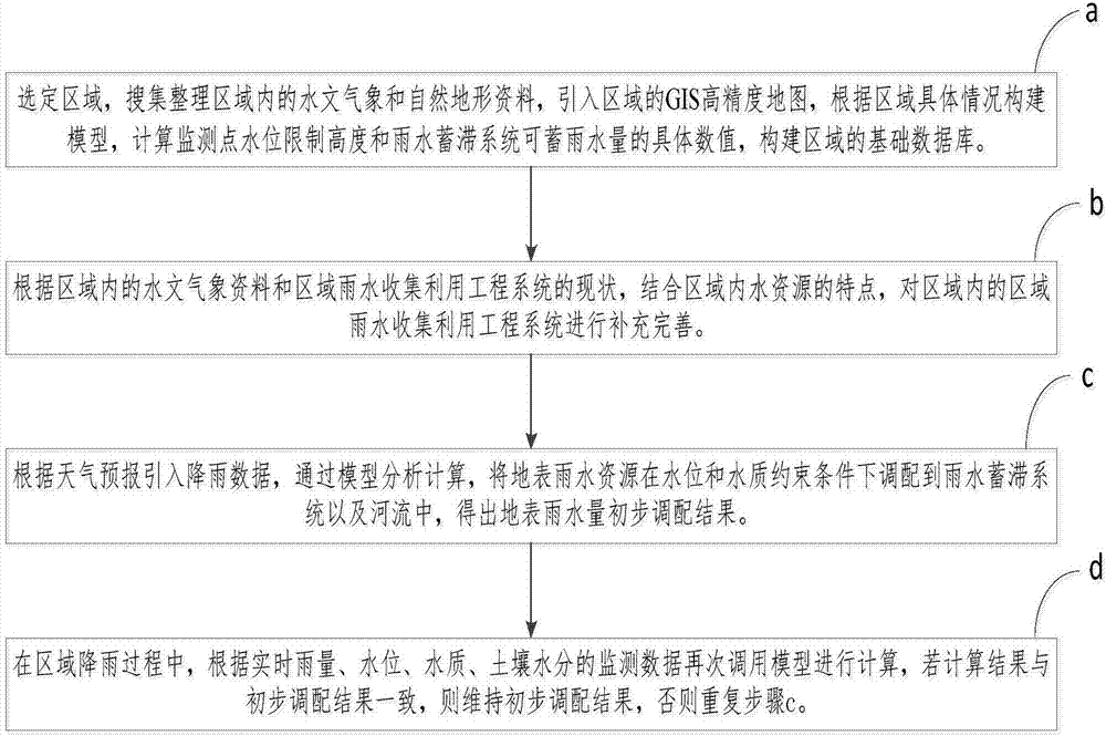 Regional rainwater collection and utilization engineering system and regional rainwater deployment method