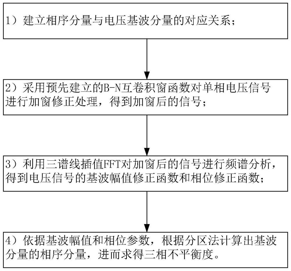 Three-phase unbalance degree detection method and device based on convolution window function