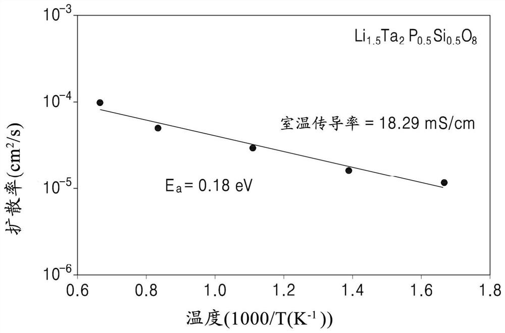 Oxide, preparation method thereof, solid electrolyte including the oxide, and electrochemical device including the oxide