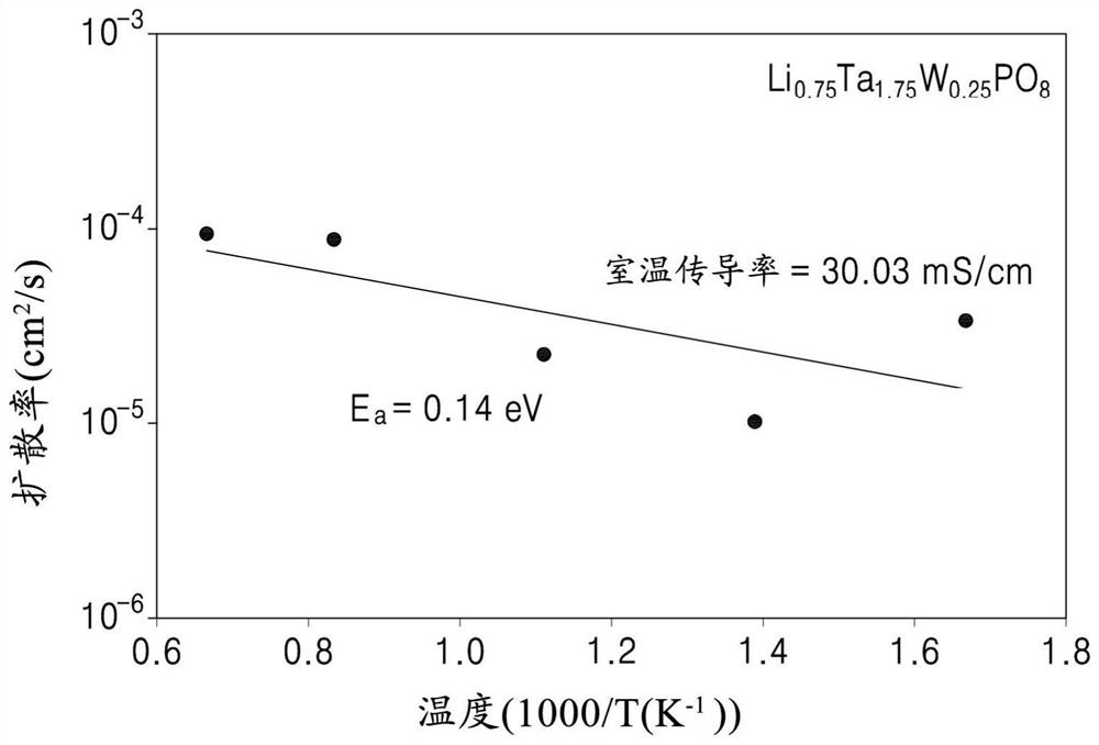 Oxide, preparation method thereof, solid electrolyte including the oxide, and electrochemical device including the oxide