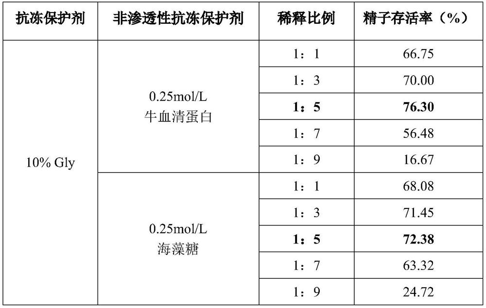 A method for cryopreservation of Chinese prawn sperm at ultra-low temperature