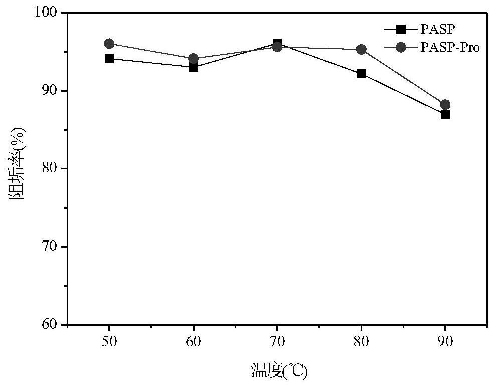 A high temperature resistant modified polyaspartic acid scale inhibitor and its preparation method and use method