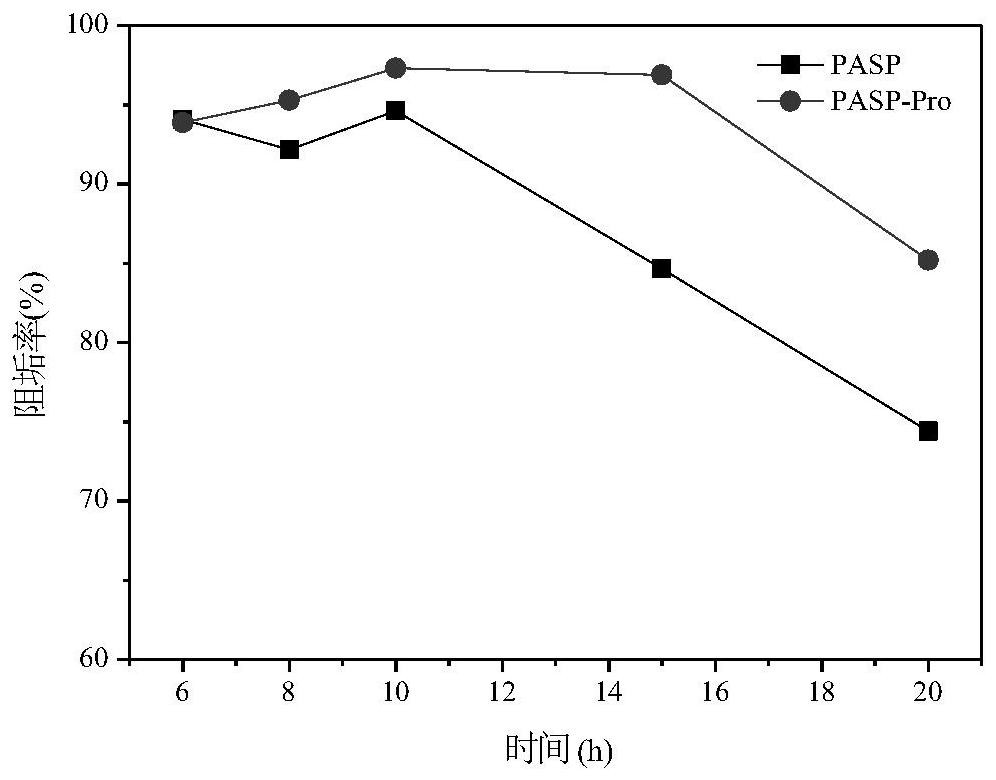 A high temperature resistant modified polyaspartic acid scale inhibitor and its preparation method and use method