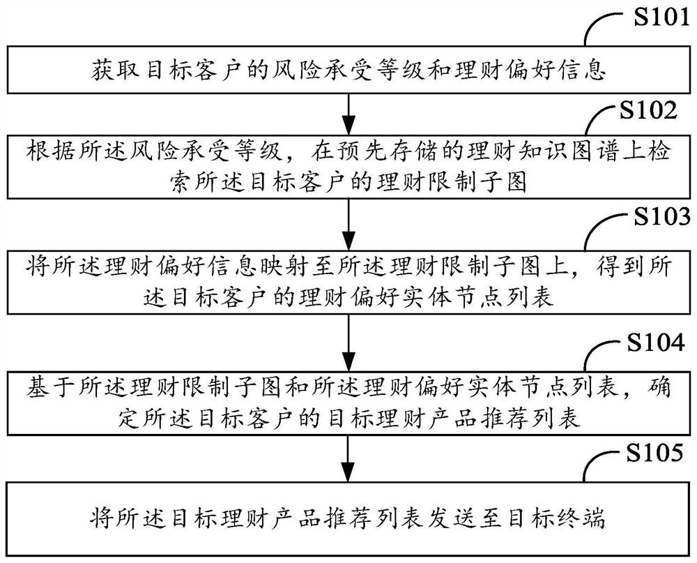 Financial product recommendation method, electronic equipment and storage medium