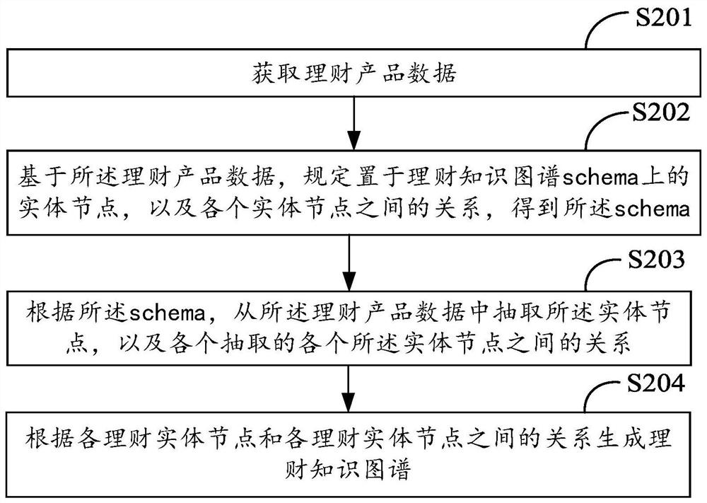 Financial product recommendation method, electronic equipment and storage medium