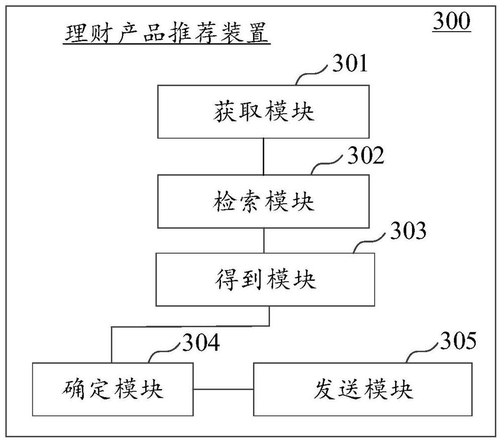 Financial product recommendation method, electronic equipment and storage medium