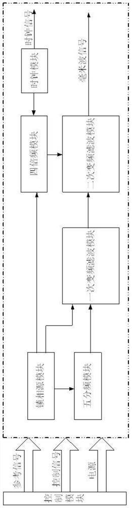 Broadband millimeter wave frequency agility frequency source